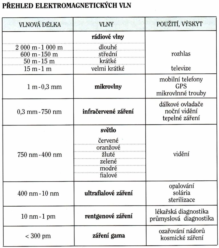 F9 Spektrum elektromagnetických vln Výuka chemie fyziky a matematiky