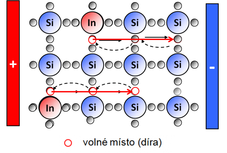 F8 – Zápis (polovodiče Typu N A P) 